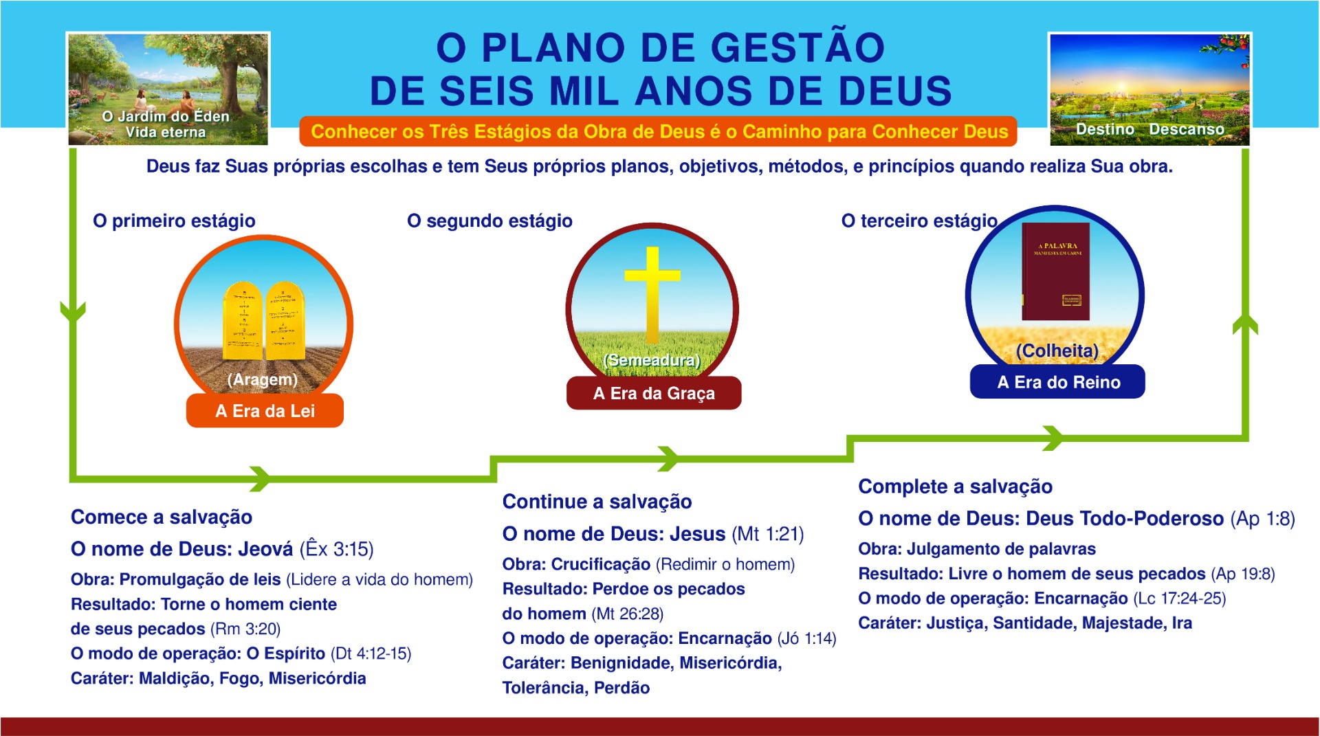 Deus Todo-Poderoso diz: "Todo o Meu plano de gestão, um plano que abrange seis mil anos, consiste em três etapas, ou três eras: a Era da Lei, no início; a Era da Graça (que também é a Era da Redenção); e a Era do Reino, nos últimos dias."